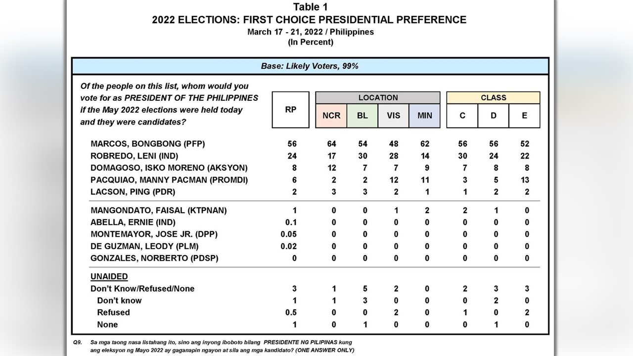 Bbm Sara Tandem Nangunguna Pa Rin Sa Pulse Asia Survey Vp Leni