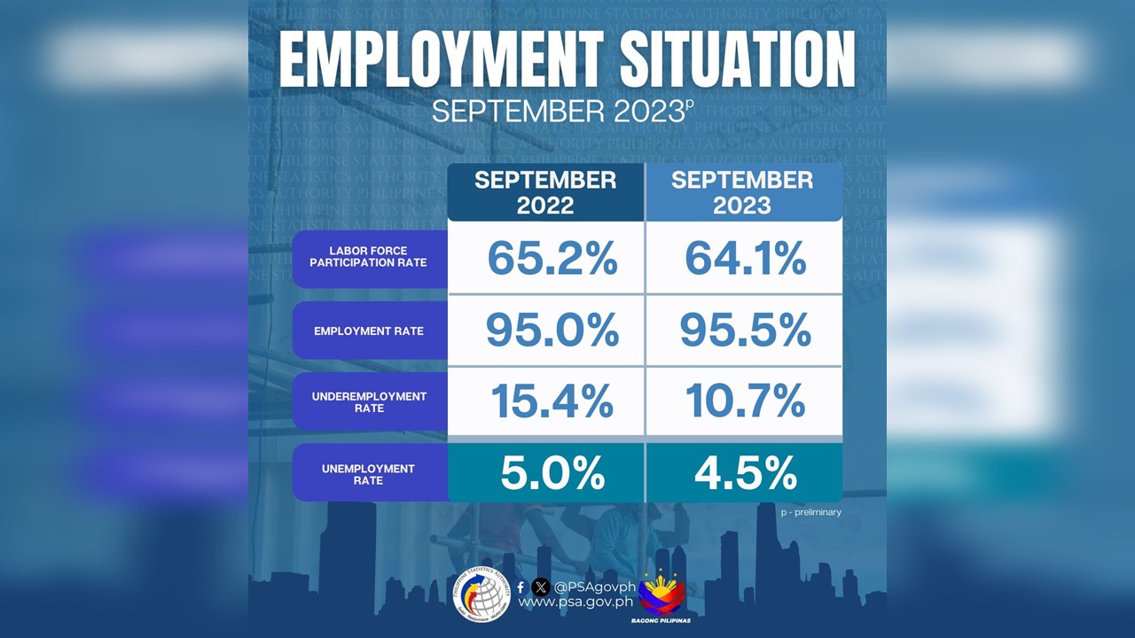 Bilang Ng Mga Pililpinong May Trabaho Bumaba Noong Setyembre RMN