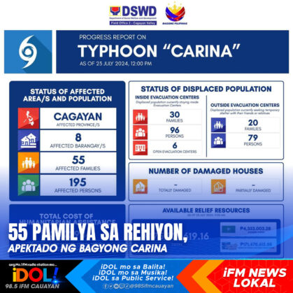 55 PAMILYA SA REHIYON APEKTADO NG BAGYONG CARINA RMN Networks