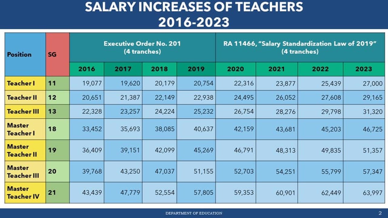 public-school-teachers-may-umento-sa-sahod-hanggang-2023-deped-rmn