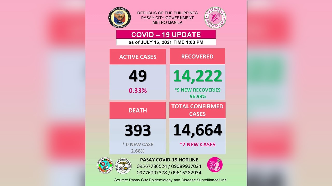 Barangay Na COVID-free Sa Pasay, Umabot Na Sa 170 - RMN Networks