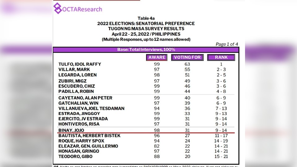 Raffy Tulfo, napanatili ang top spot sa bagong senatorial survey ng