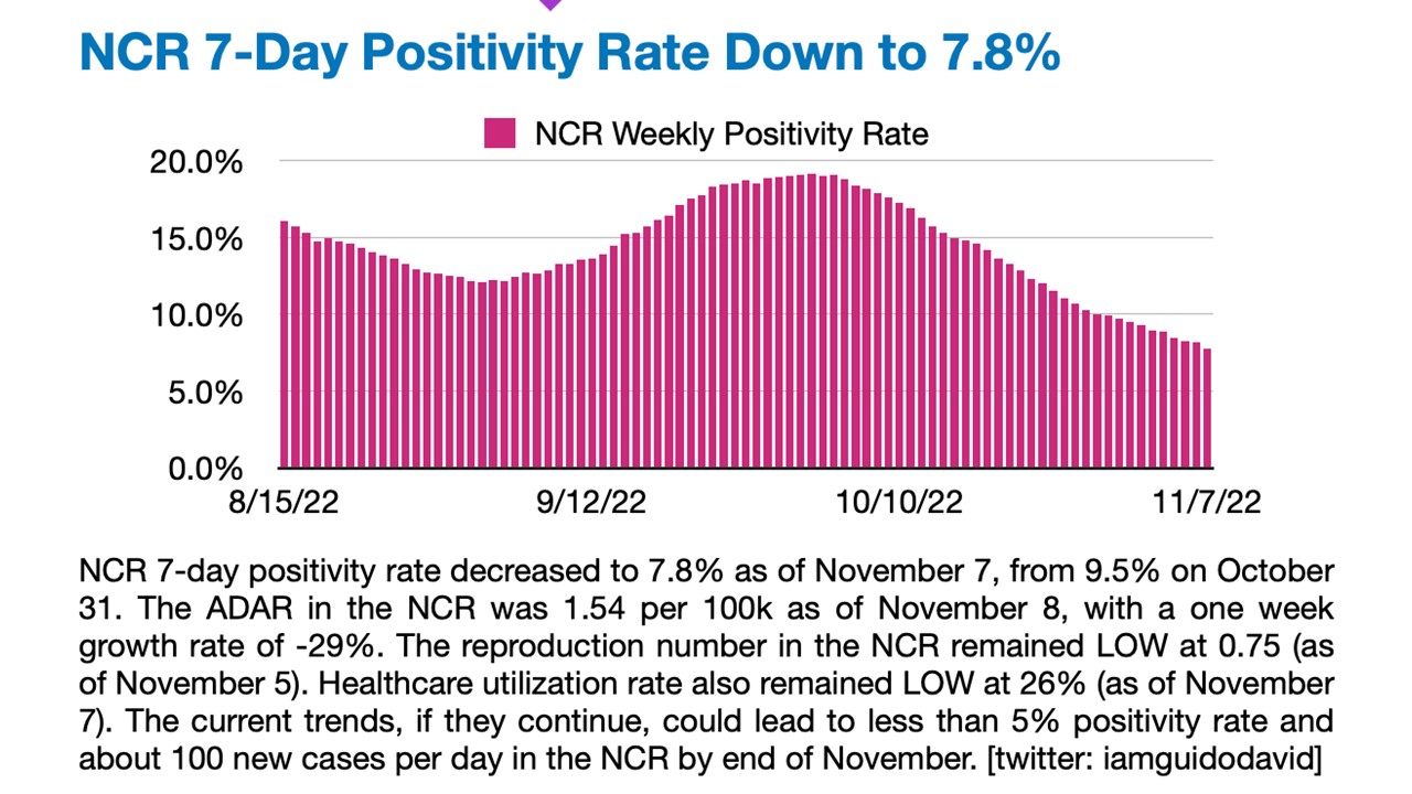 Positivity rate o mga nagpopositibo sa COVID19 sa Metro Manila, bumaba