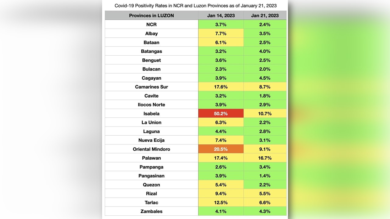 COVID19 positivity rate sa NCR, bumaba pa sa 2.4 OCTA RMN Networks