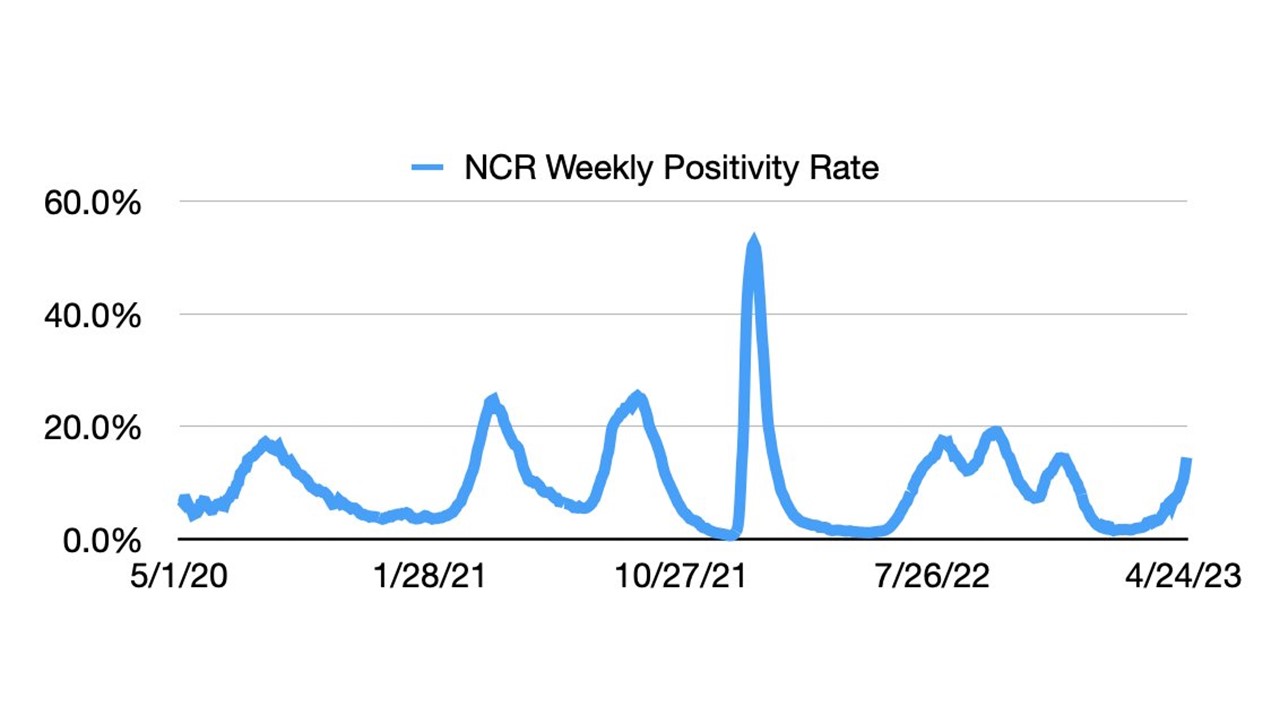 PH COVID19 positivity rate, umakyat pa sa 14.3 OCTA RMN Networks