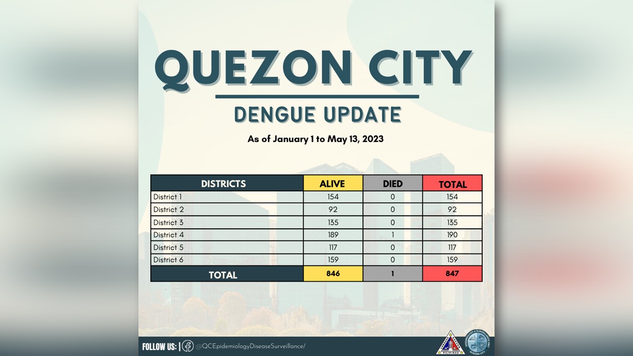 Kaso Ng Dengue Sa Qc Patuloy Pang Tumataas Rmn Networks