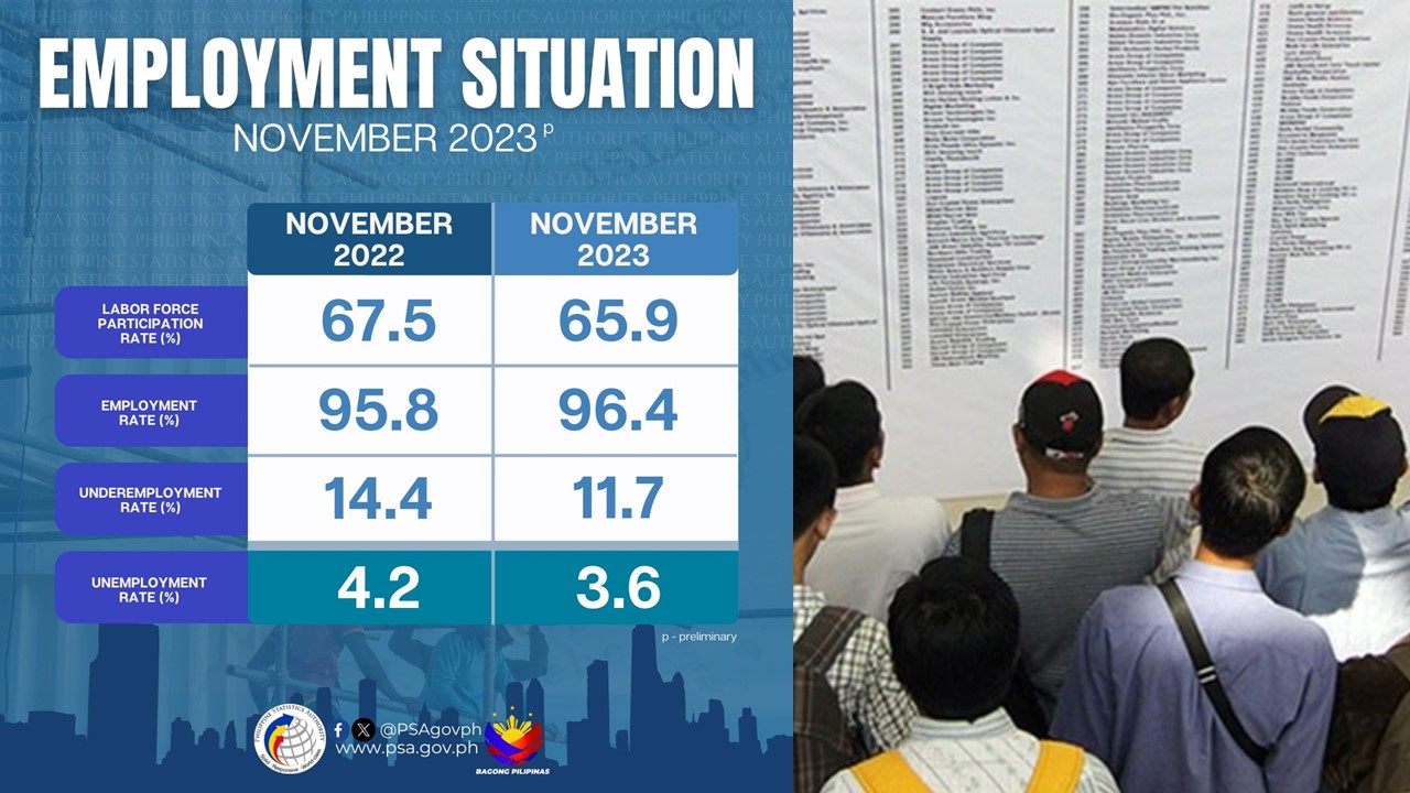 Bilang Ng Mga Pinoy Na Walang Trabaho Sa Bansa Bumaba Noong Nobyembre 2023 Rmn Networks