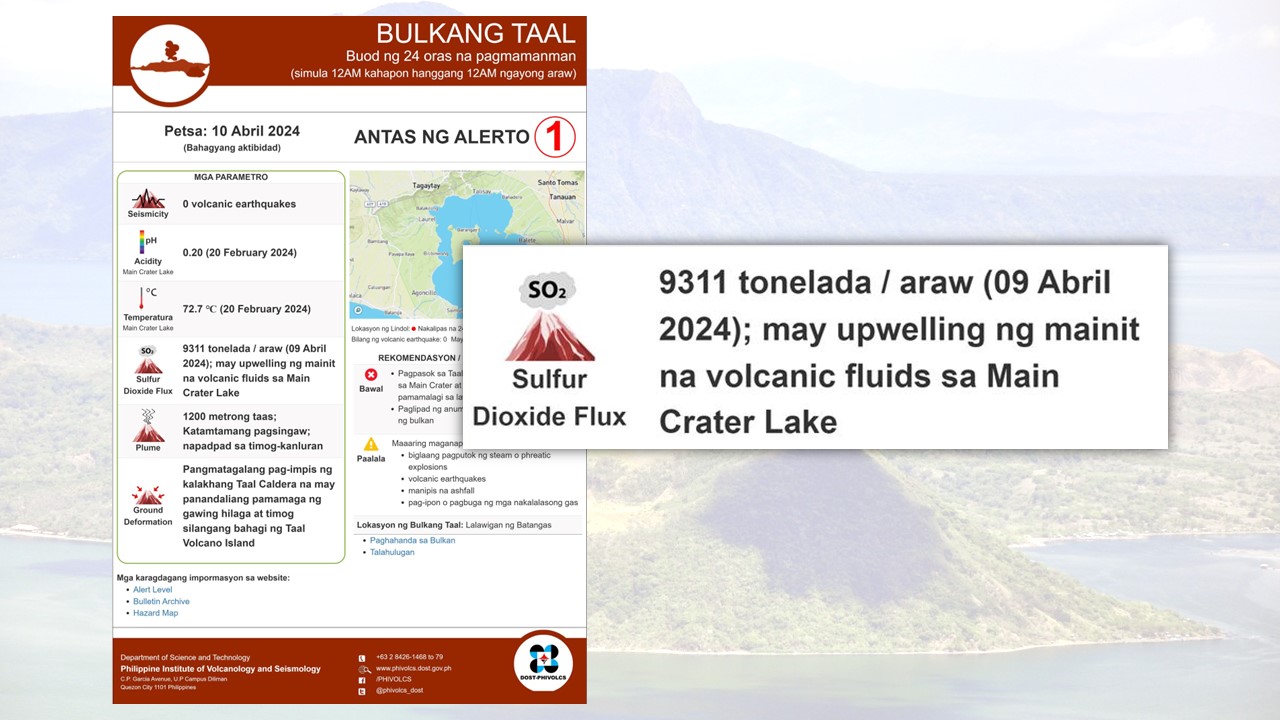 Ibinugang asupre ng Bulkang Taal, nanatiling mataas — PHIVOLCS - RMN ...